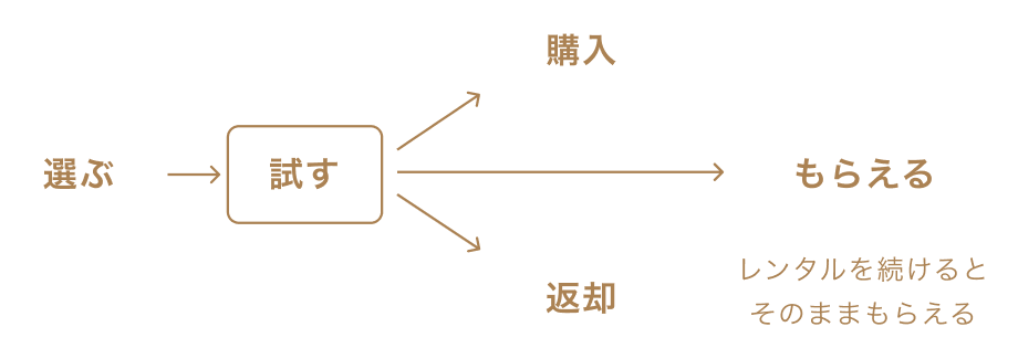自分に合うカメラをみつける